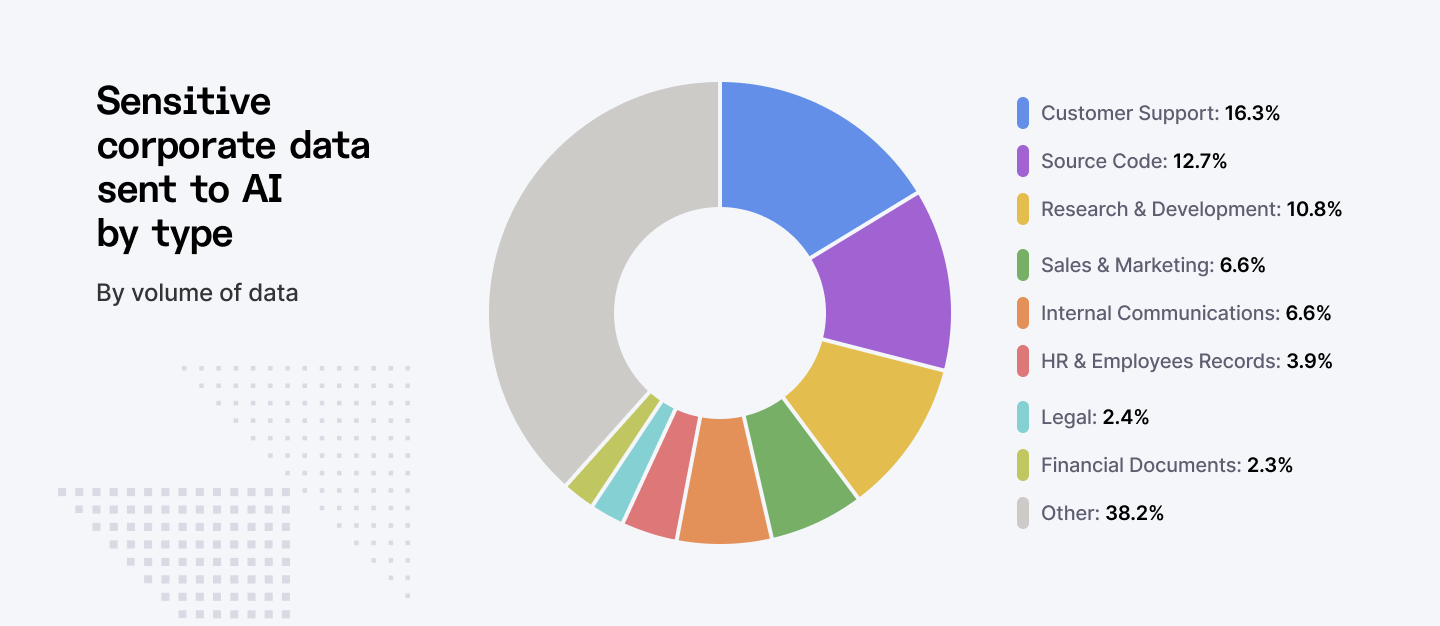 Sensitive corporate data sent to AI by type