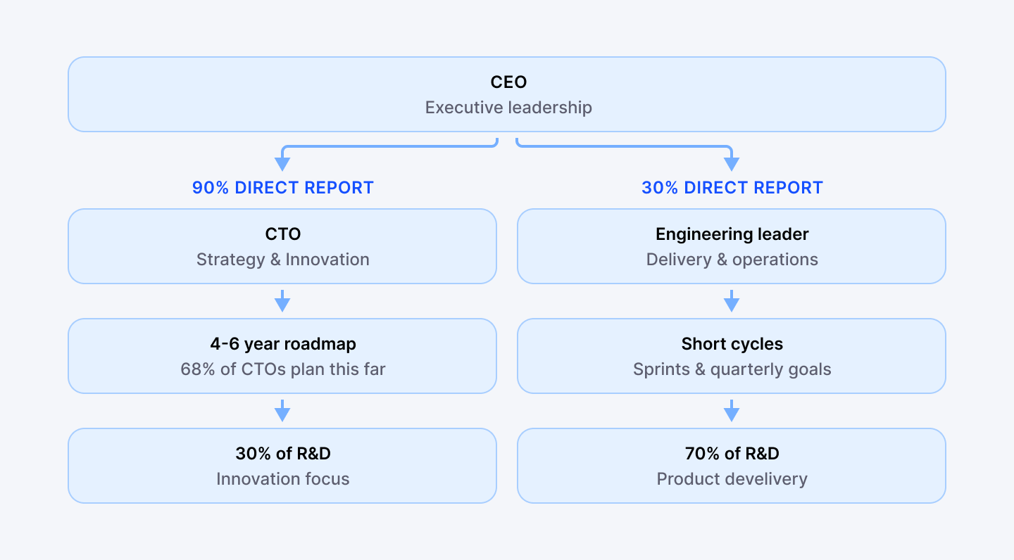 How are enterprise engineering teams structured at the top