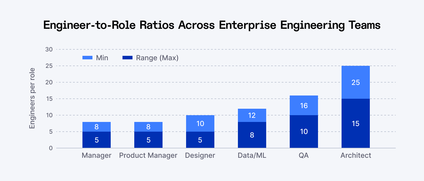 Engineer-to-role ratios across enterprise engineering teams