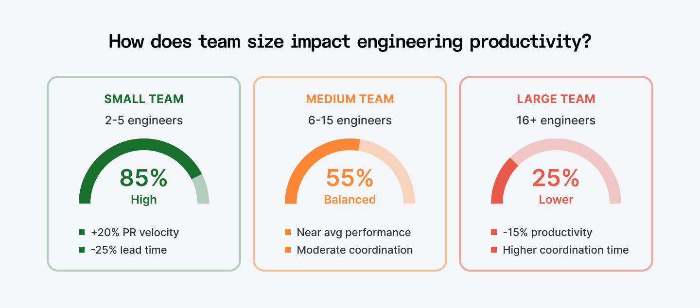 How does the team size impact engineering productivity