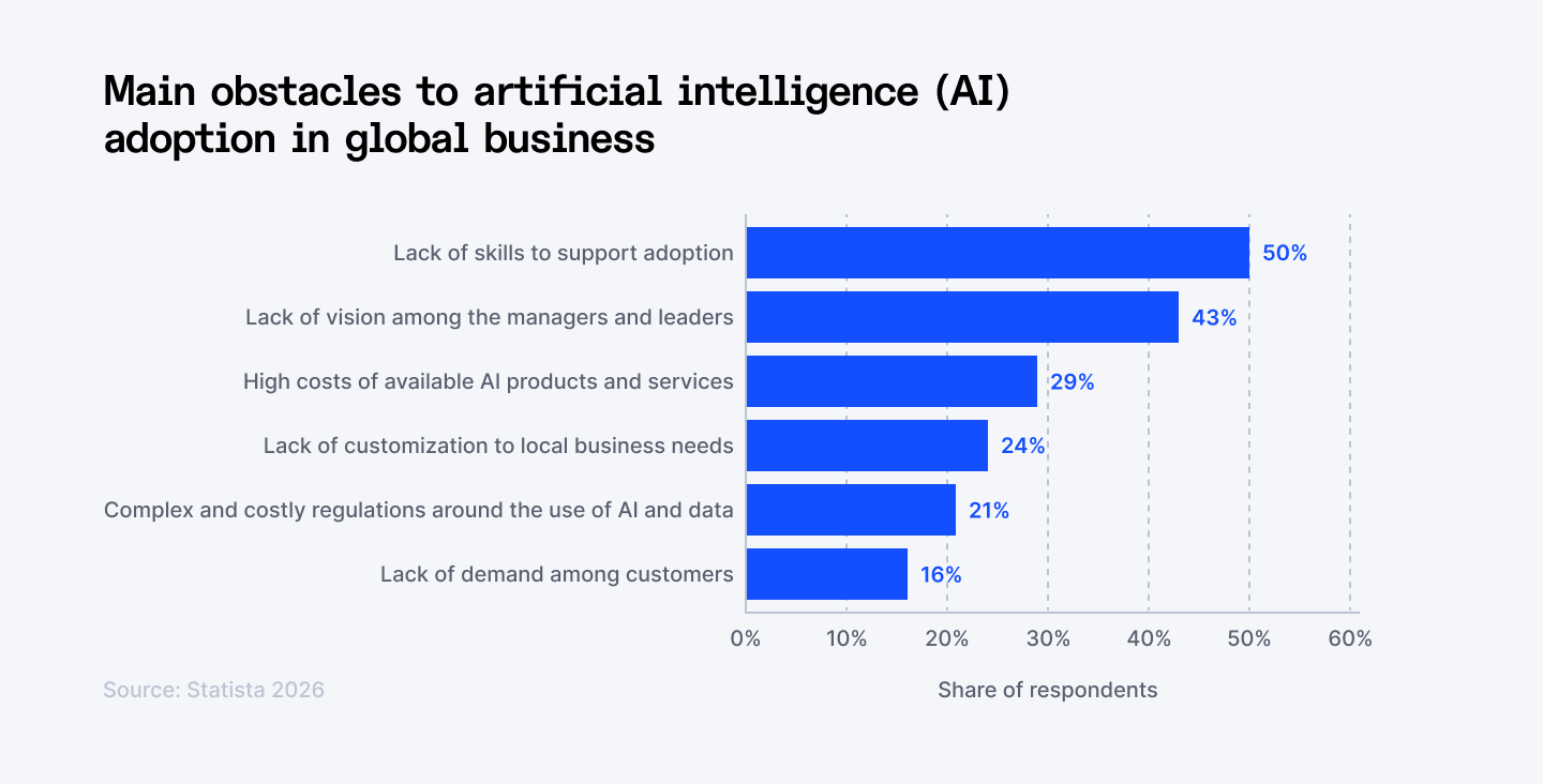 Main obstacles to AI adoption in global business