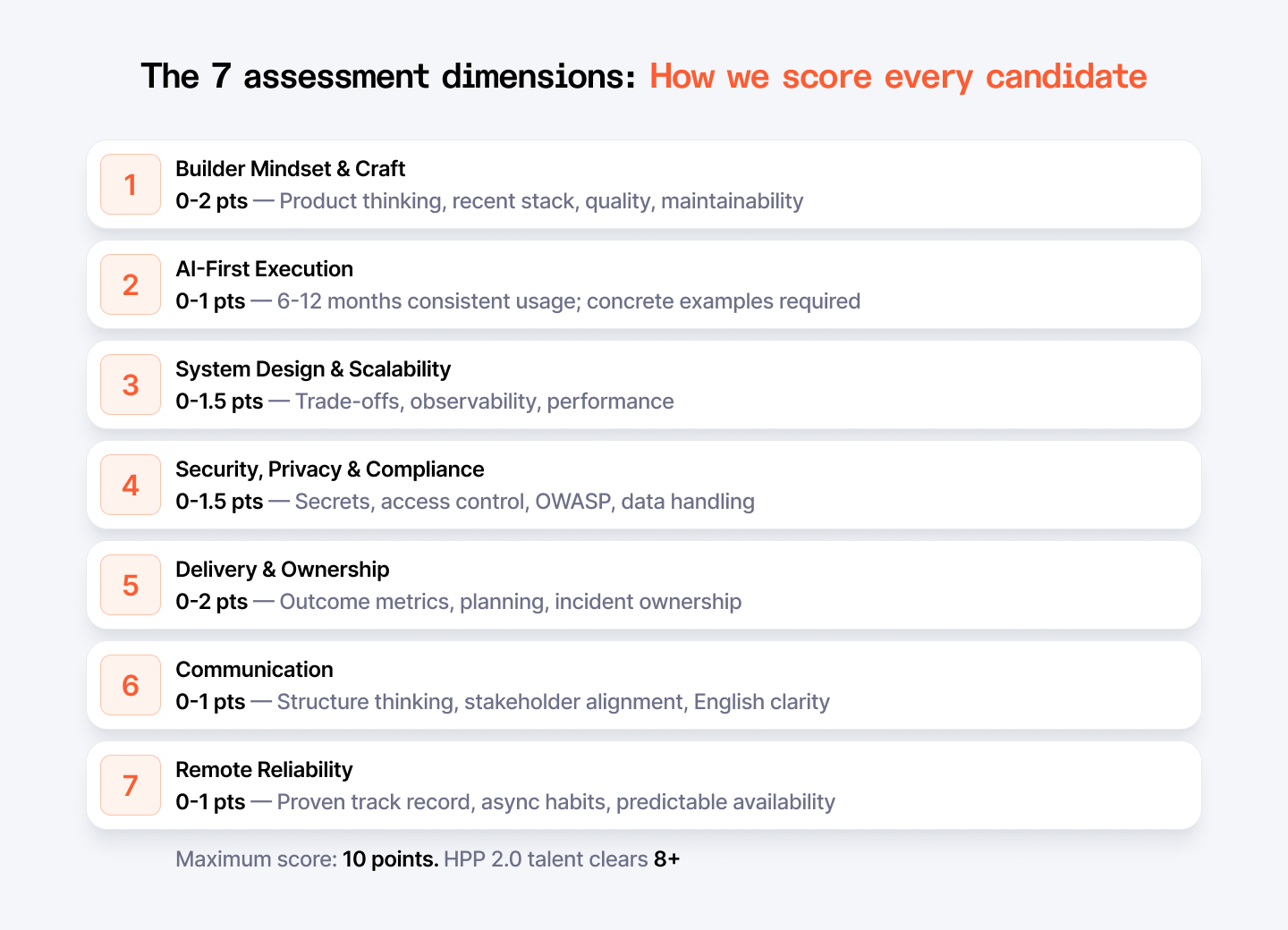 How we score every High performing candidate in our Index.dev network