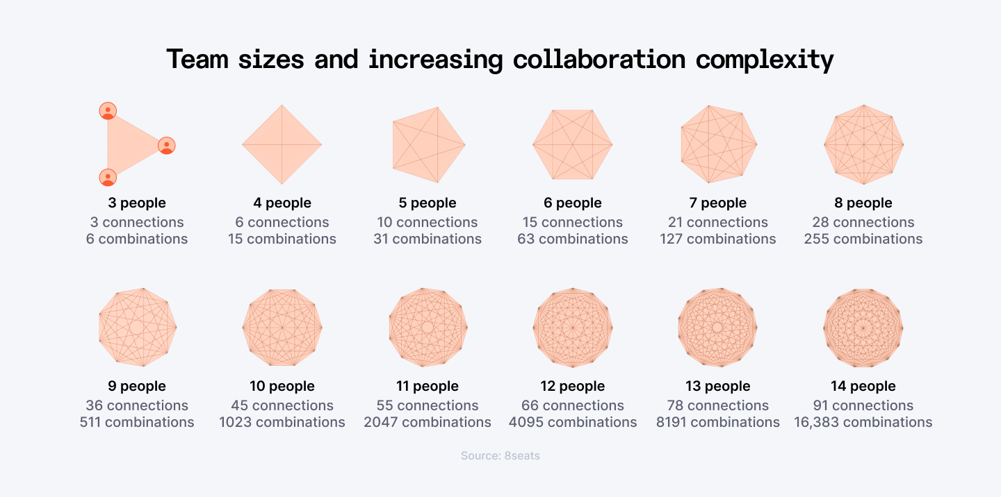 Team sizes and increasing collaboration complexity