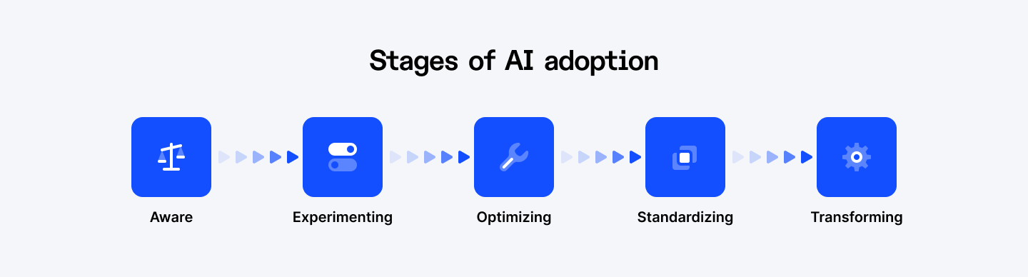 Stages of AI adoption