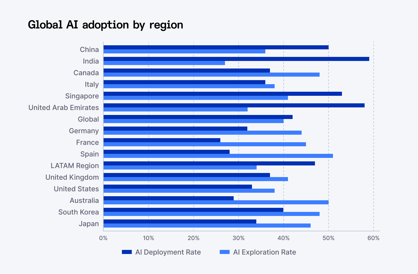 Global AI adoption by region