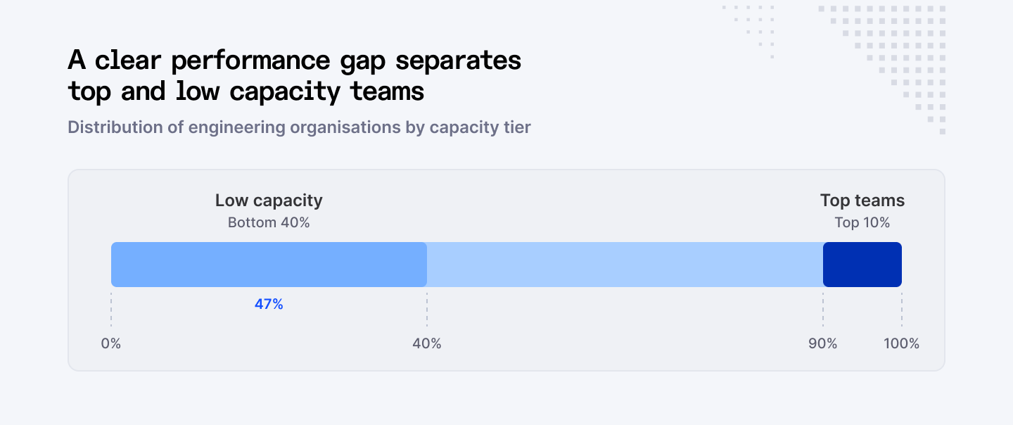 Distribution of engineering organizations by capacity tier