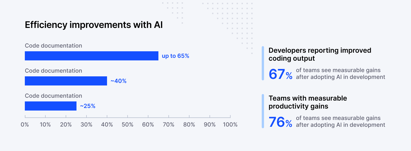 Efficiency improvements with AI