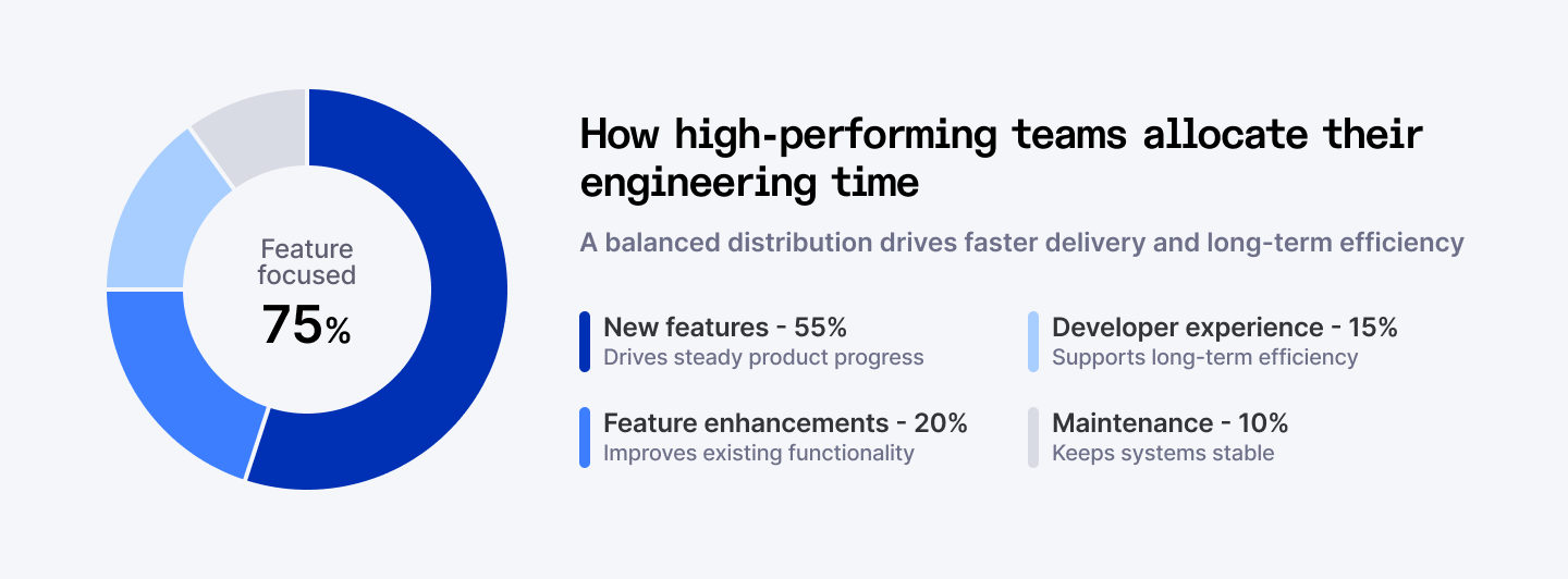 How high-performing teams allocate their engineering time