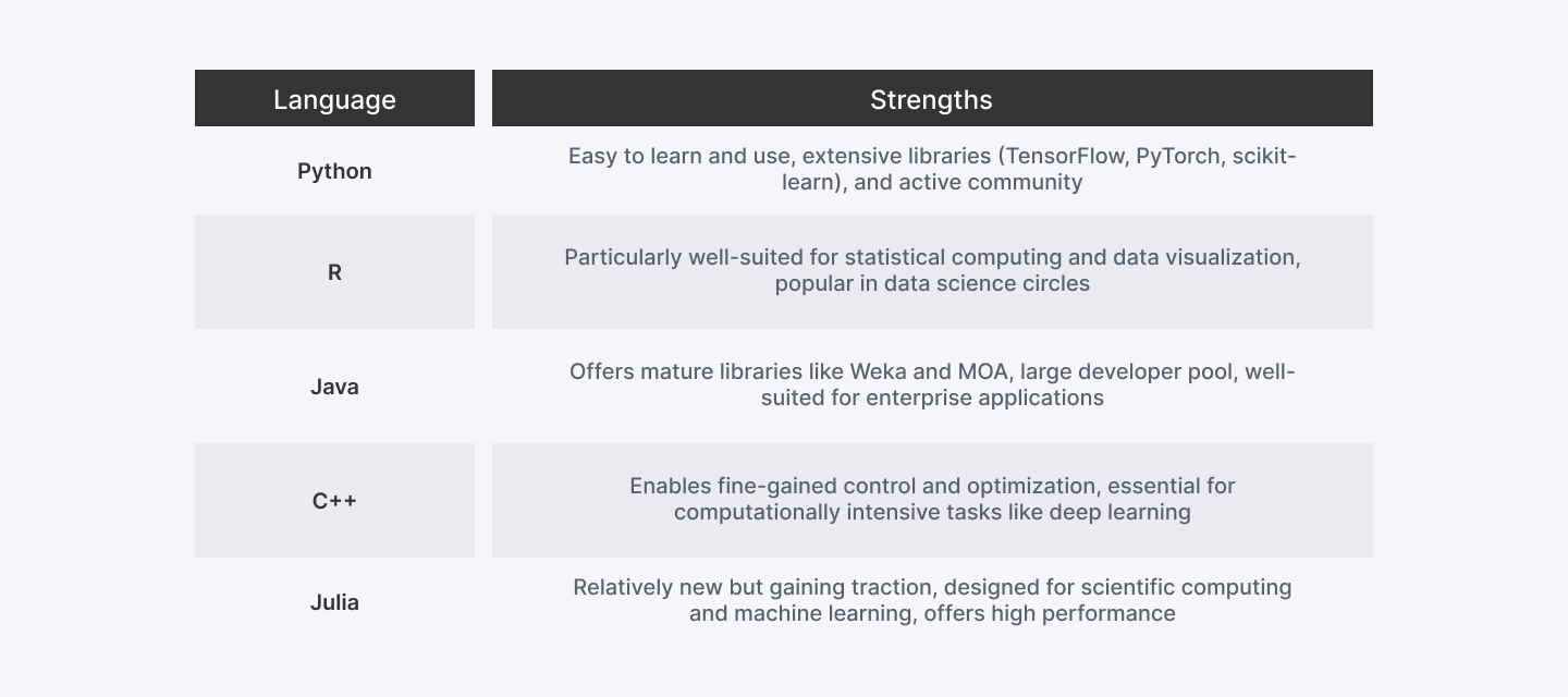 AI languages summary, Python, R, Java, C++, Julia strengths