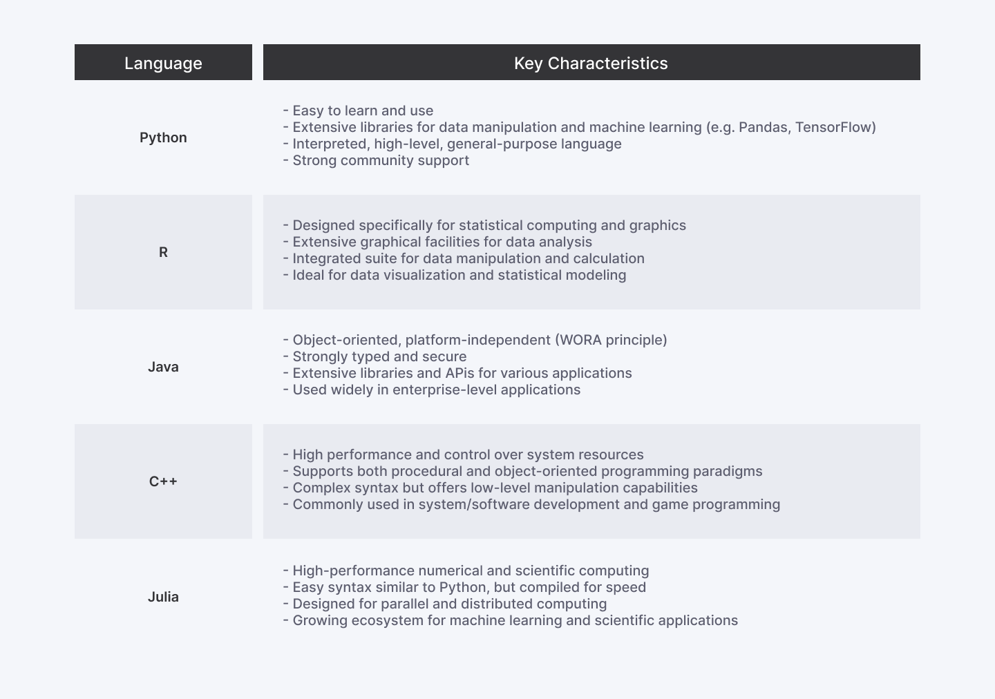 AI programming languages comparison table, Python, R, Java, C++, Julia