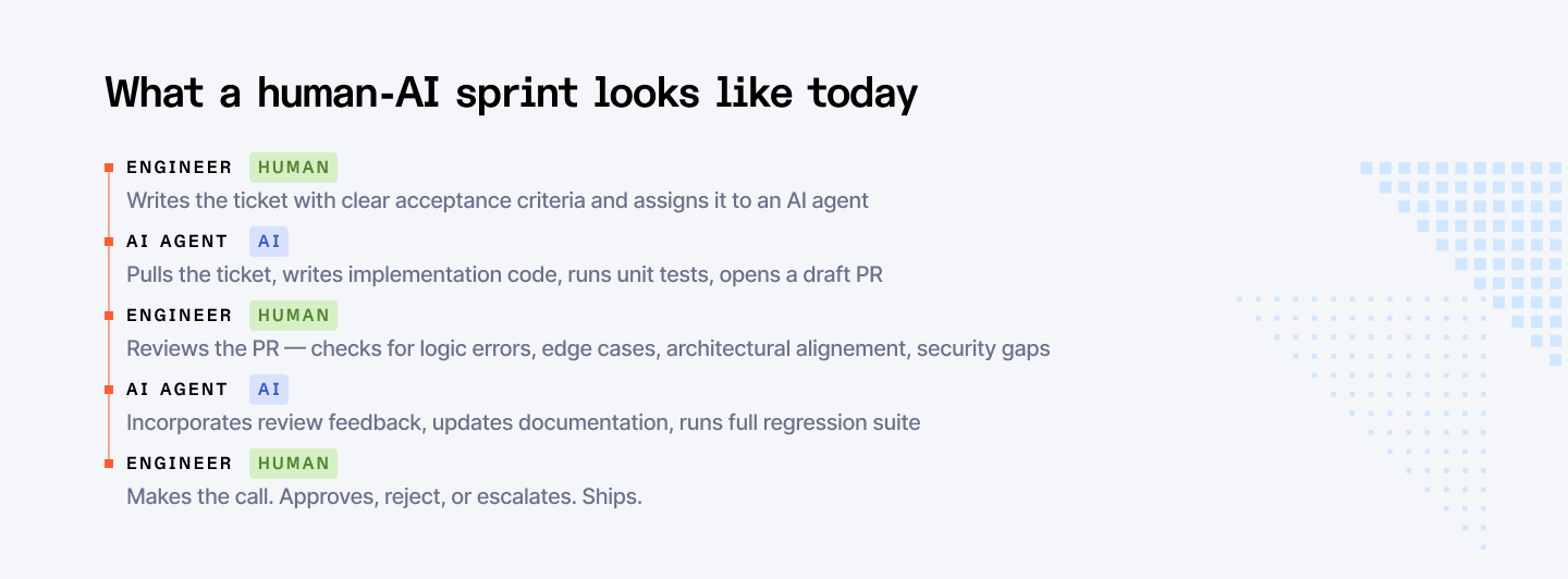 What a human-AI sprint look like today