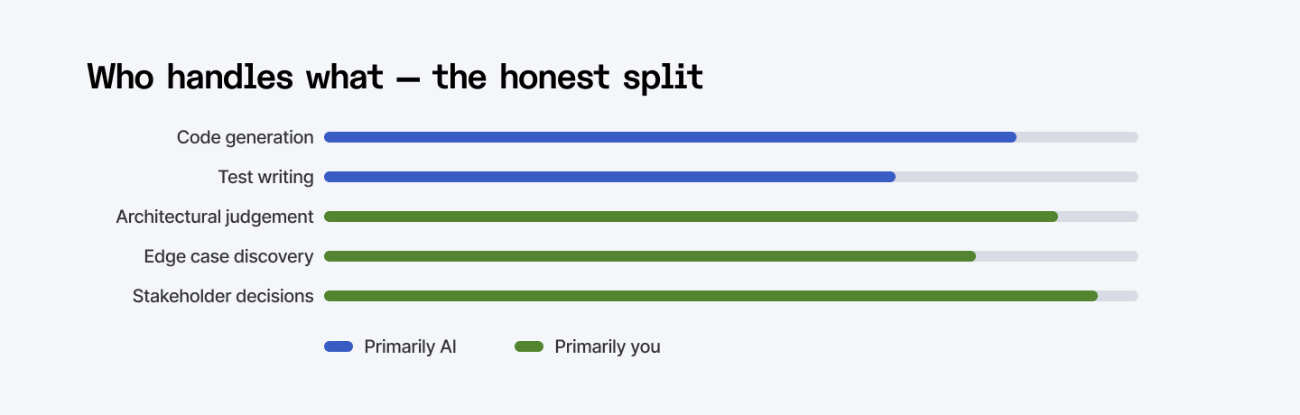 Who handles what in engineering: A honest AI-human split