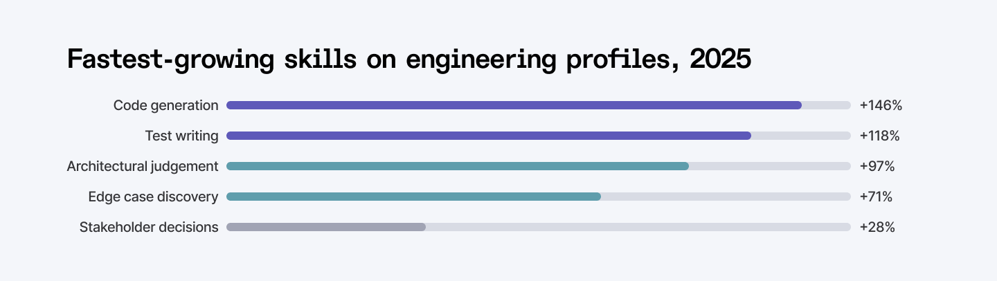 Fastest-growing skills on engineering profiles