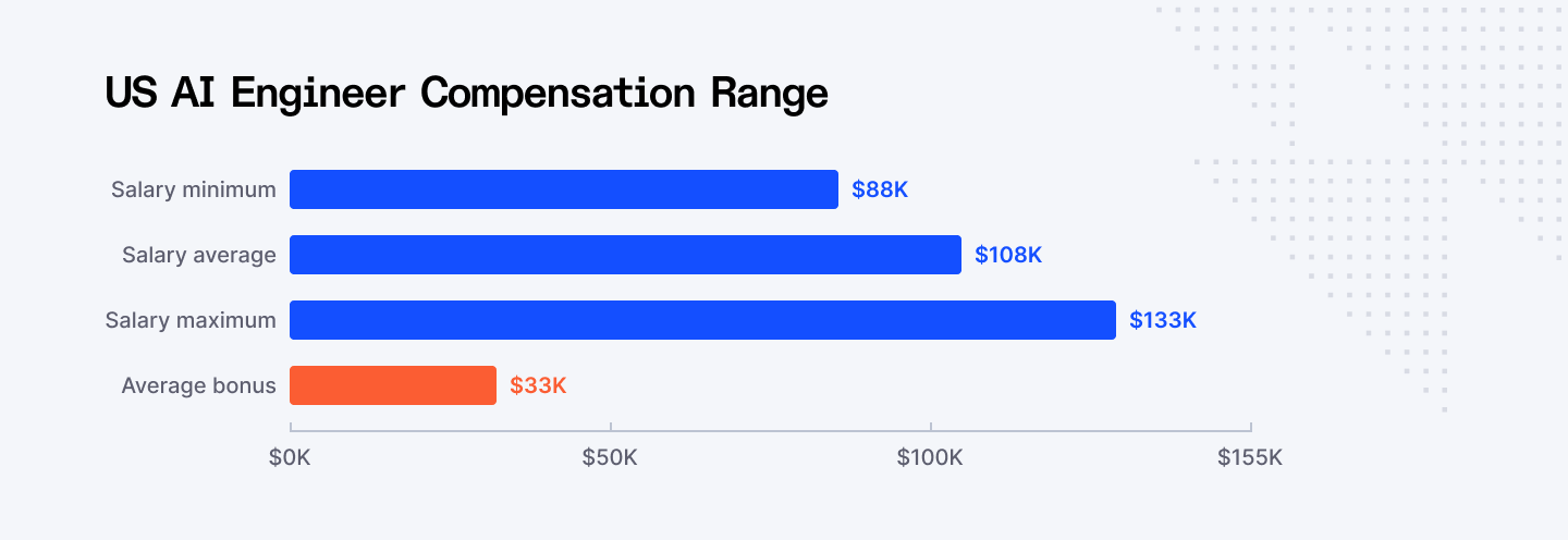 US AI Engineer Compensation Range