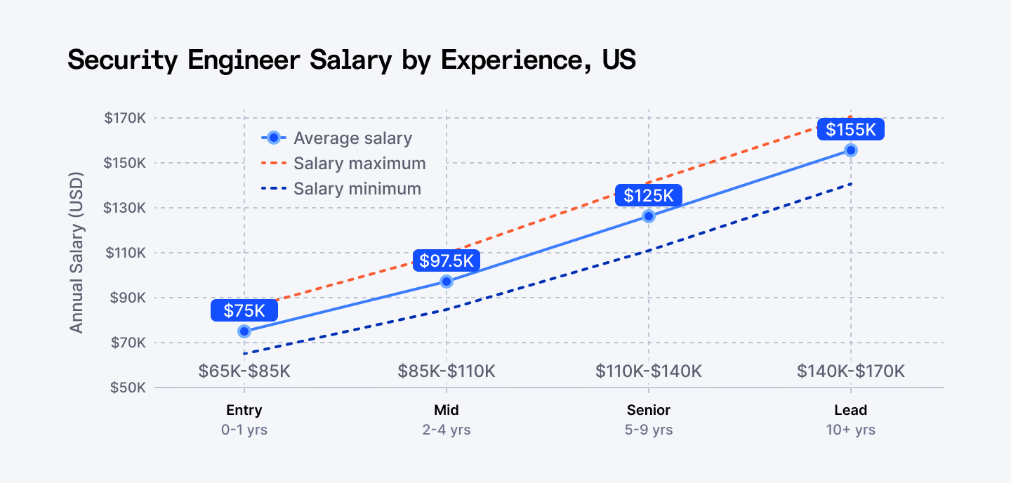 Security Engineer Salary by Experience in the U.S.