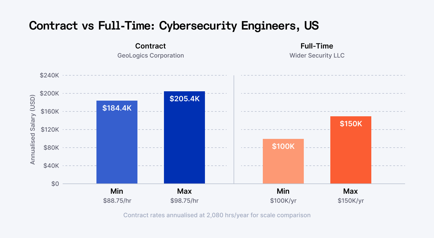 Contract vs Full-time: Cybersecurity Engineers in the U.S.