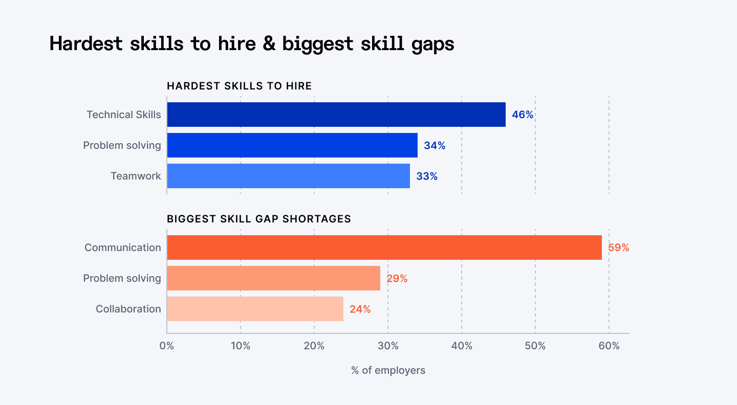 Hardest skills to hire and biggest skill gaps in tech market