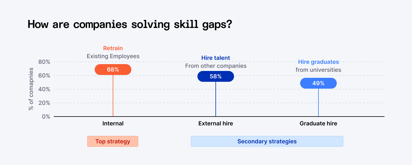 How are companies solving skill gaps?