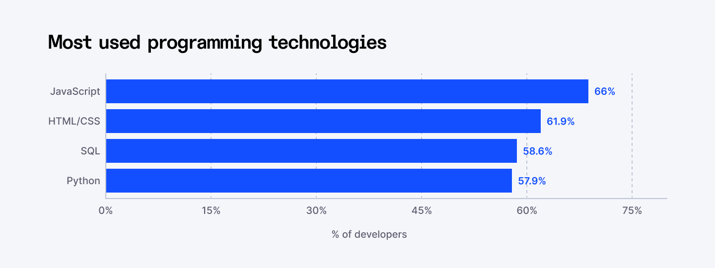 Most used programming technologies