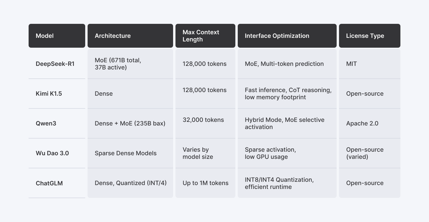 Overview of Chinese Open-Source LLMs