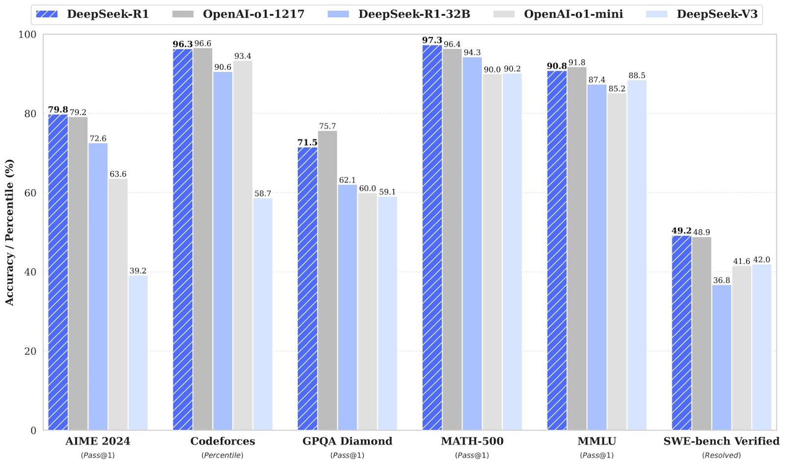 DeepSeek-R1 benchmark scores
