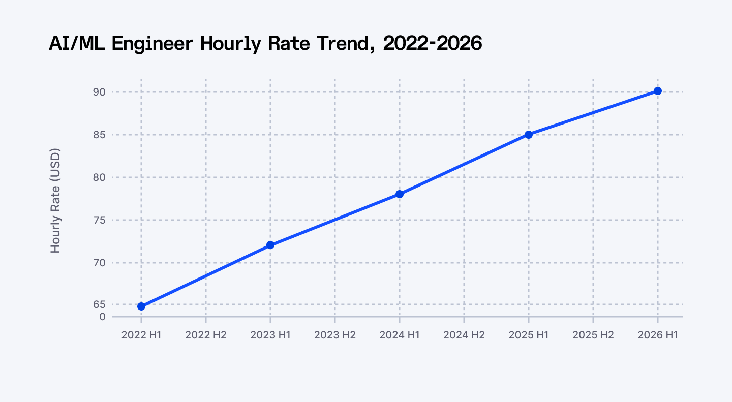 Freelance developer rates chart