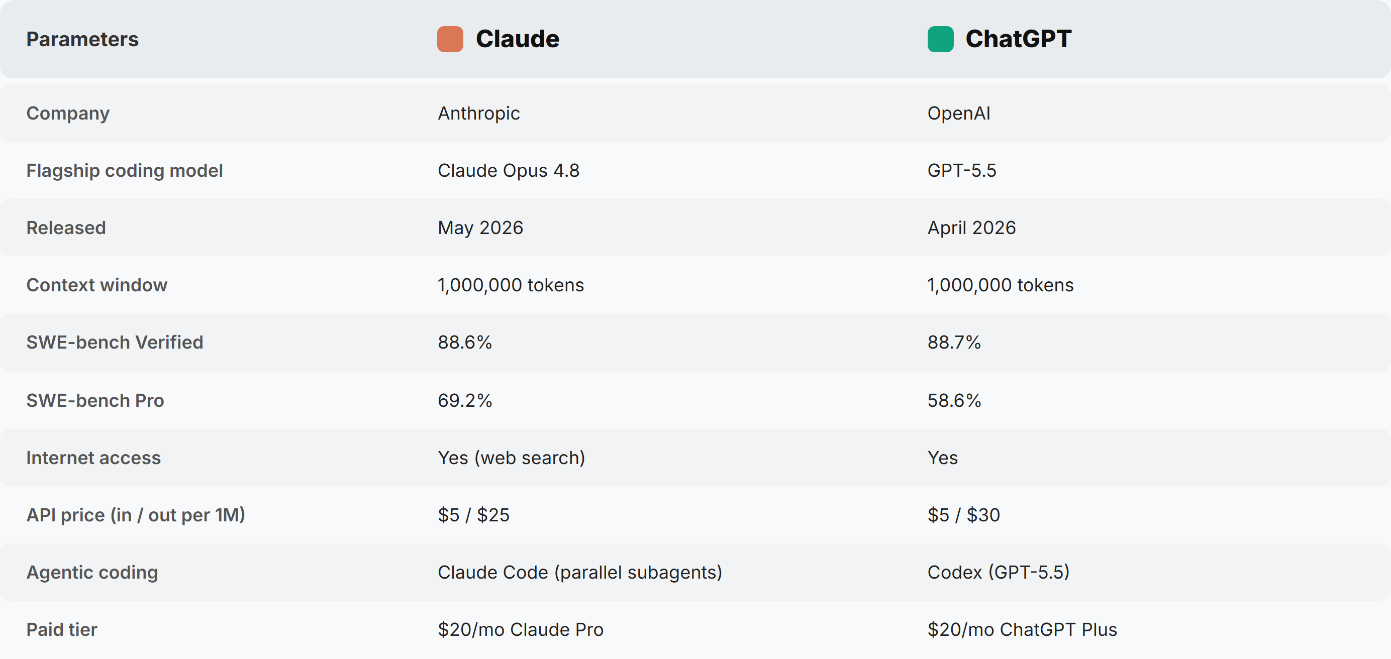At a glance comparison of Claude Opus 4.8 and ChatGPT GPT-5.5 for coding in 2026: company, model, context window, SWE-bench scores, pricing, and agentic coding