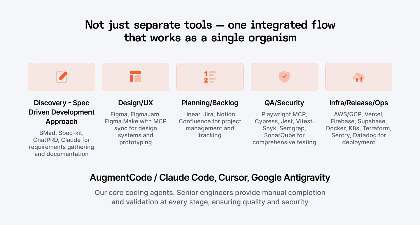 AI Assisted Development tools Index.dev engineers are using