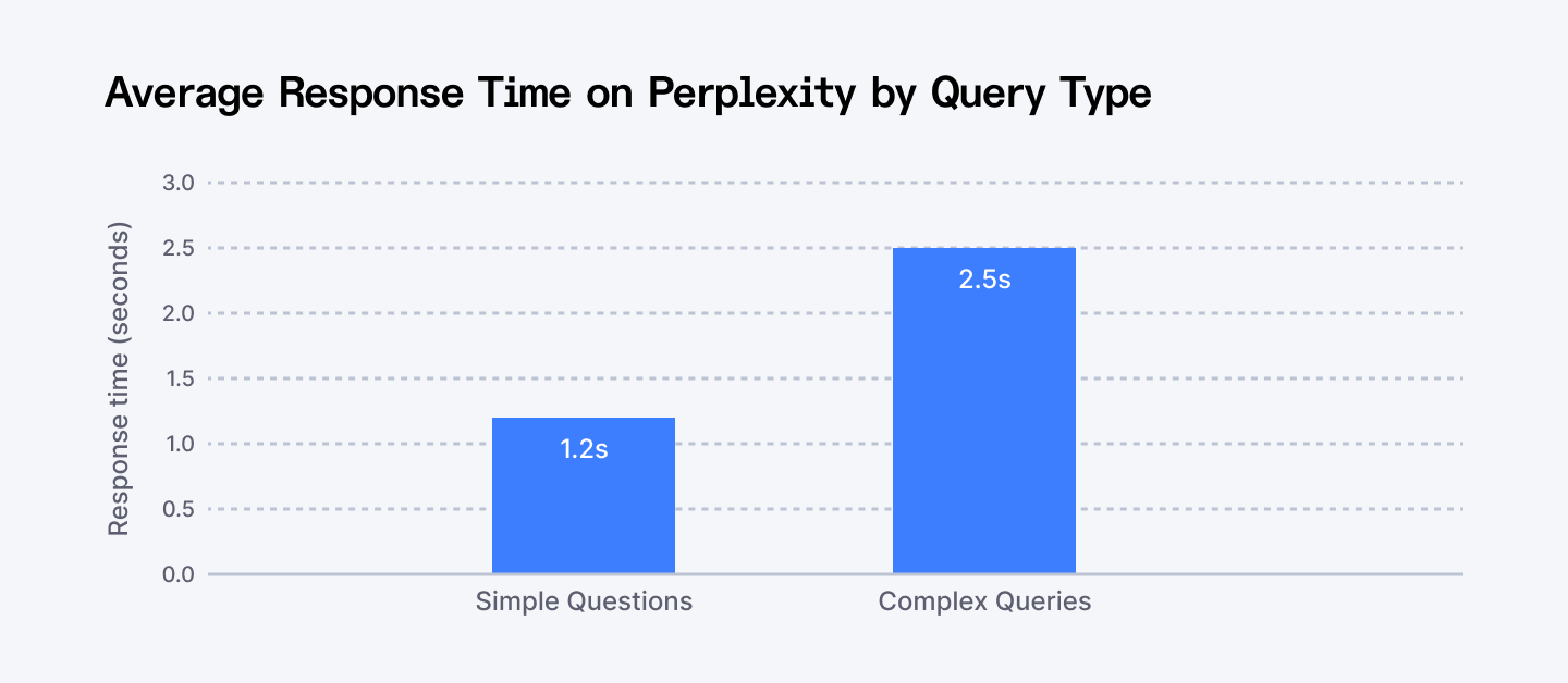 Perplexity AI performance and accuracy chart