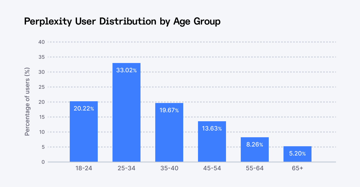Perplexity AI user demographics chart