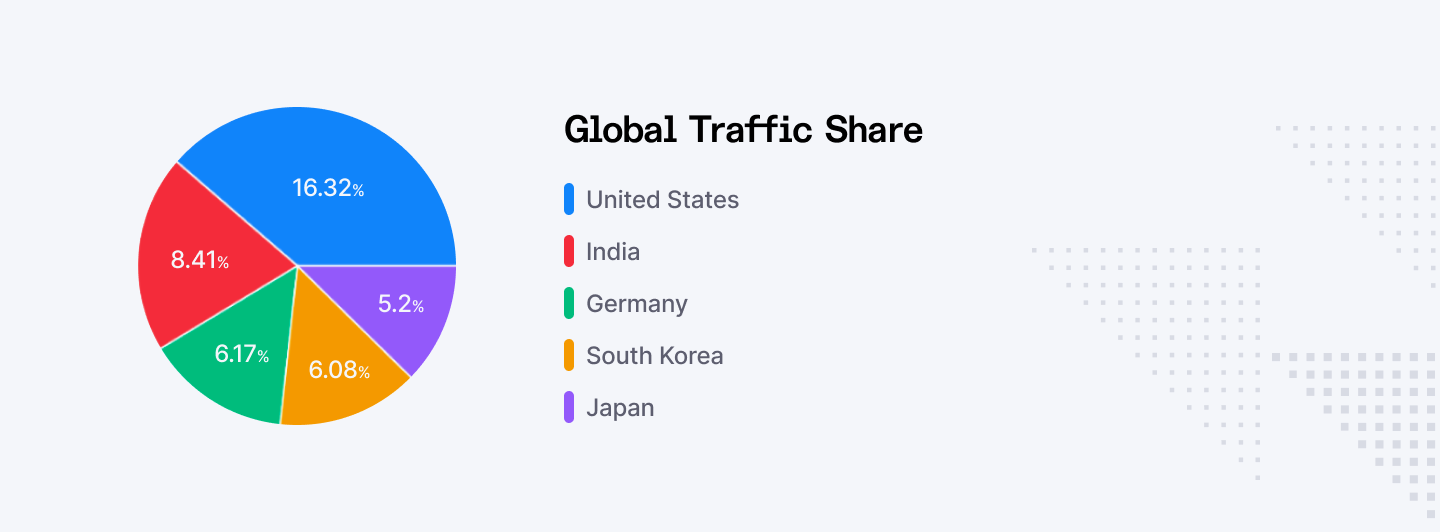 Perplexity AI traffic by country chart