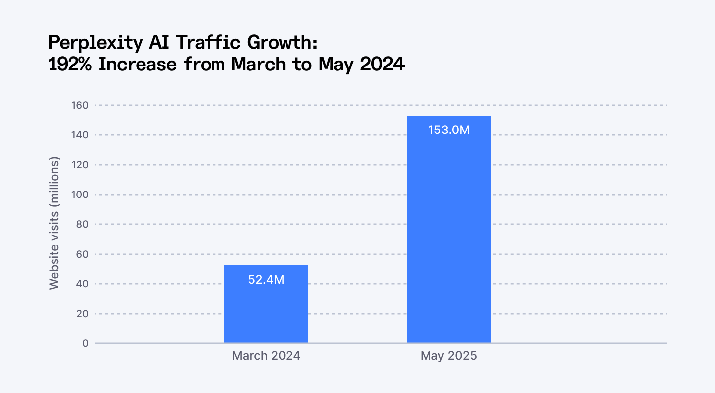 Perplexity AI global visitors growth chart