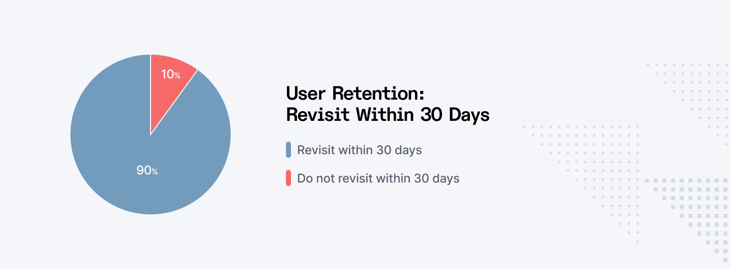 Perplexity AI user engagement and retention chart