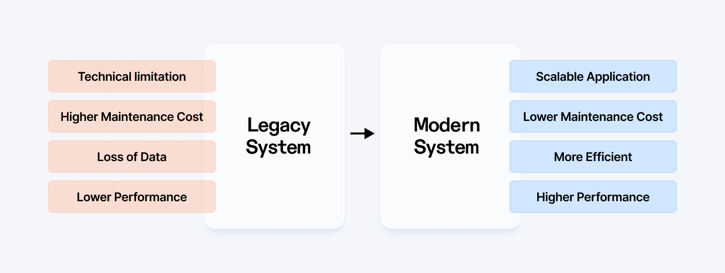 Why choose modern system vs legacy system