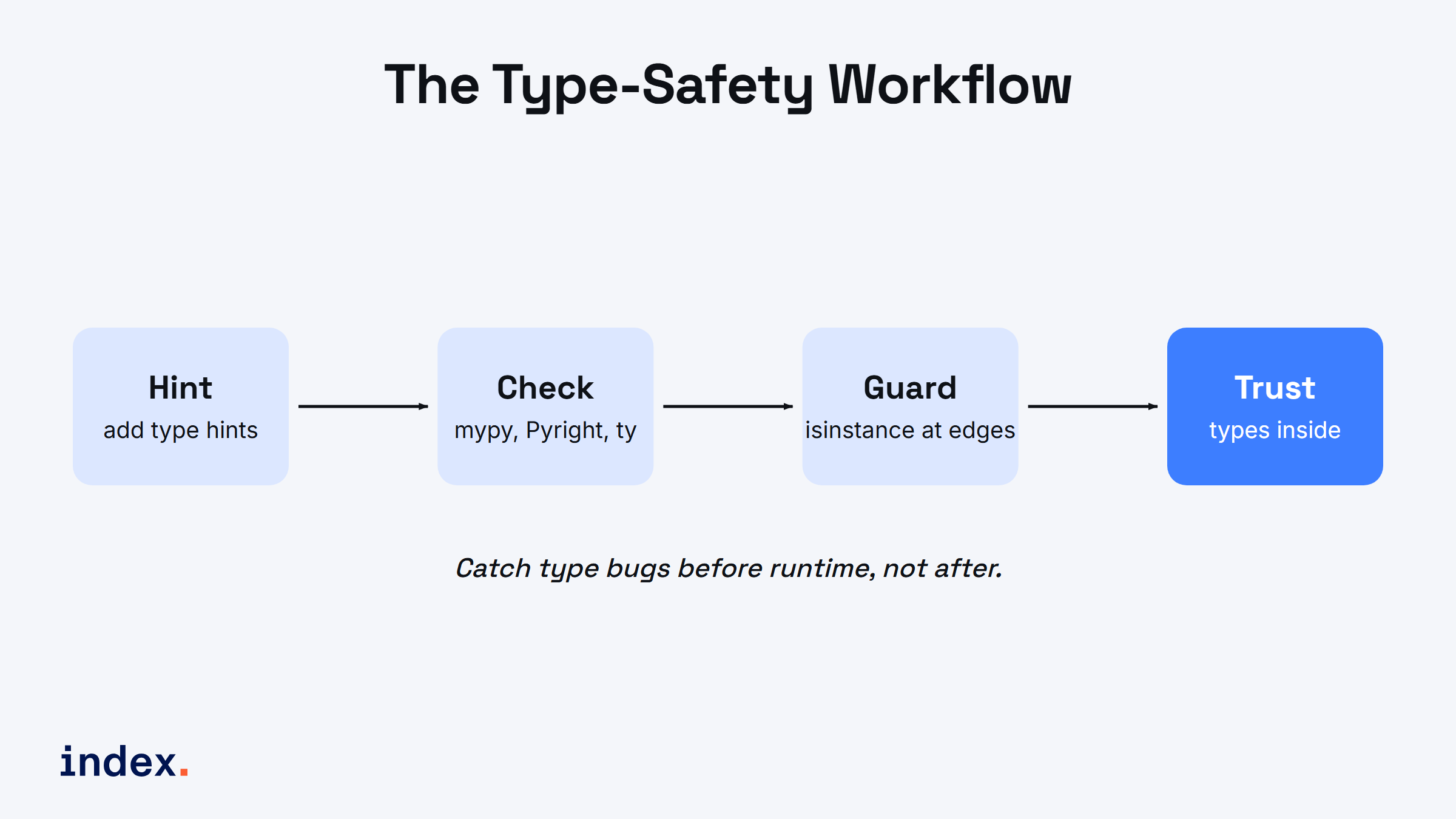 The type-safety workflow: add hints, run a checker, guard at edges, trust types inside