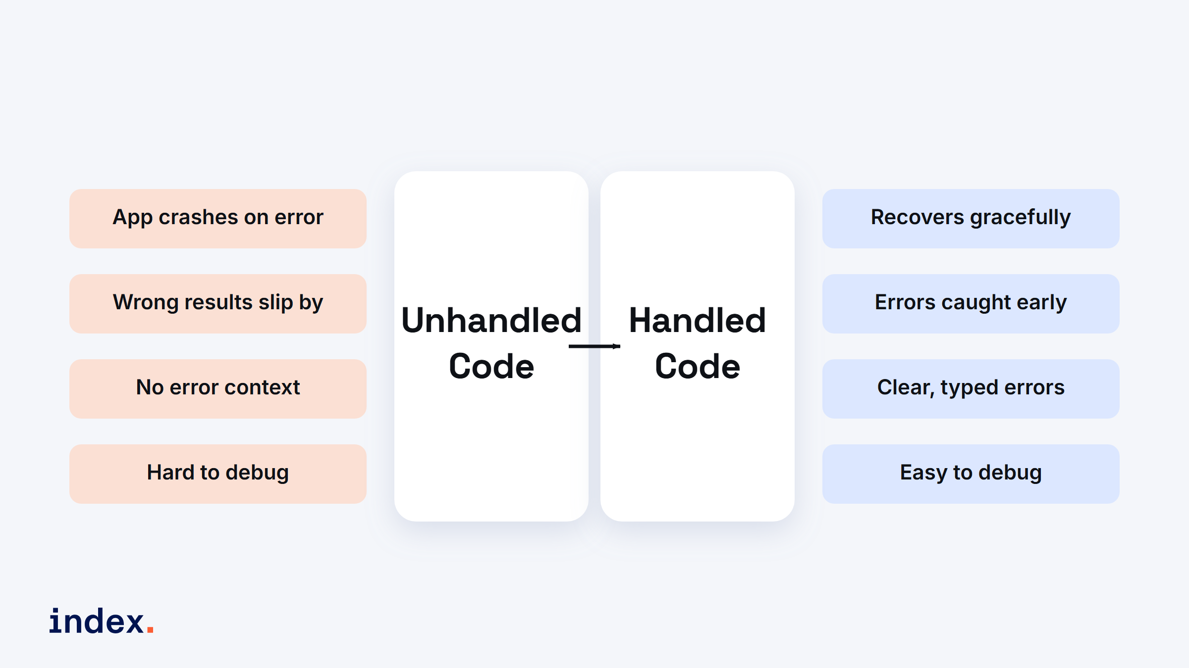 Unhandled code versus handled code: a before and after comparison of error handling in TypeScript