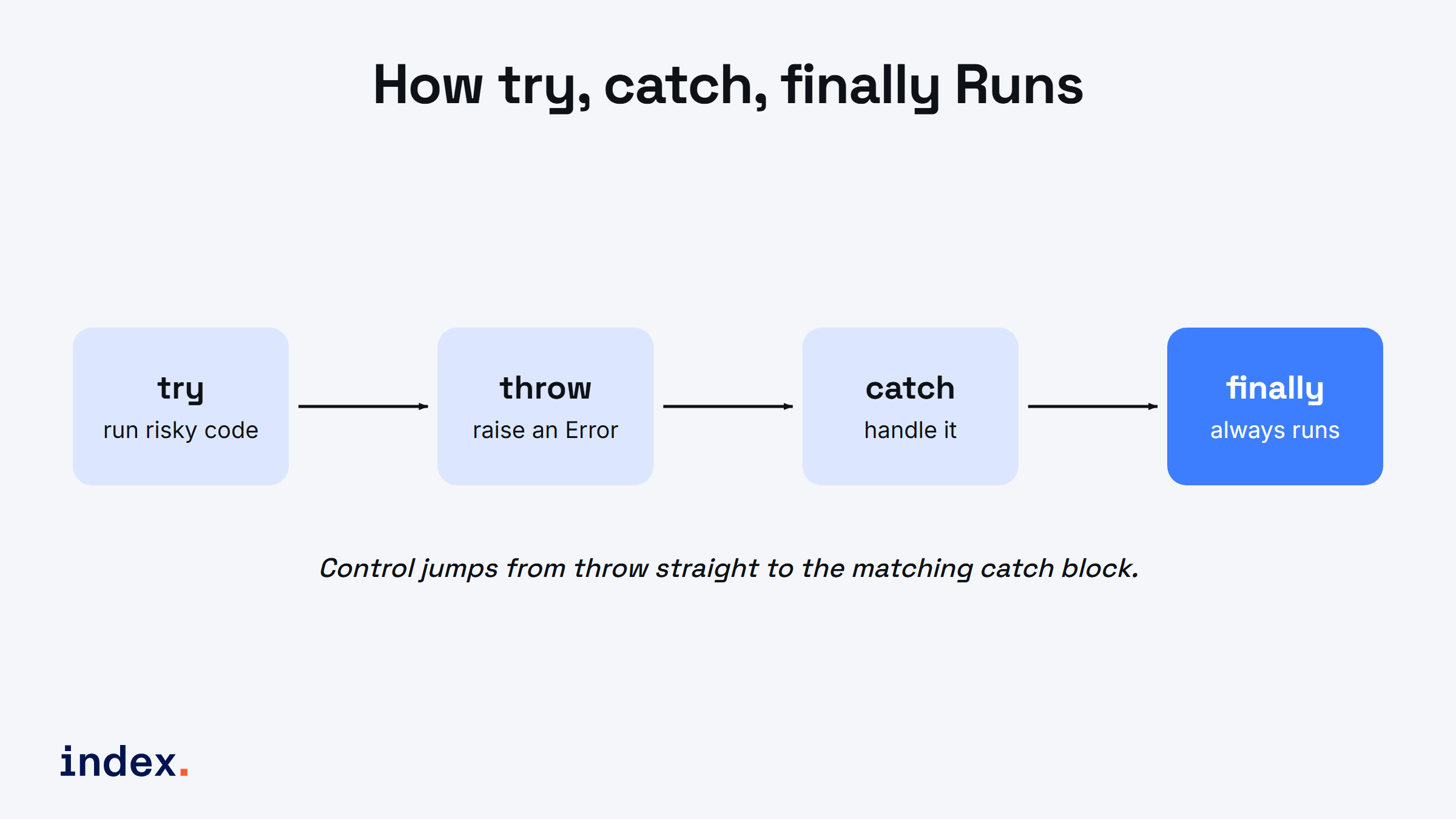 How try, catch, and finally run: control jumps from throw straight to the matching catch block, then finally always runs