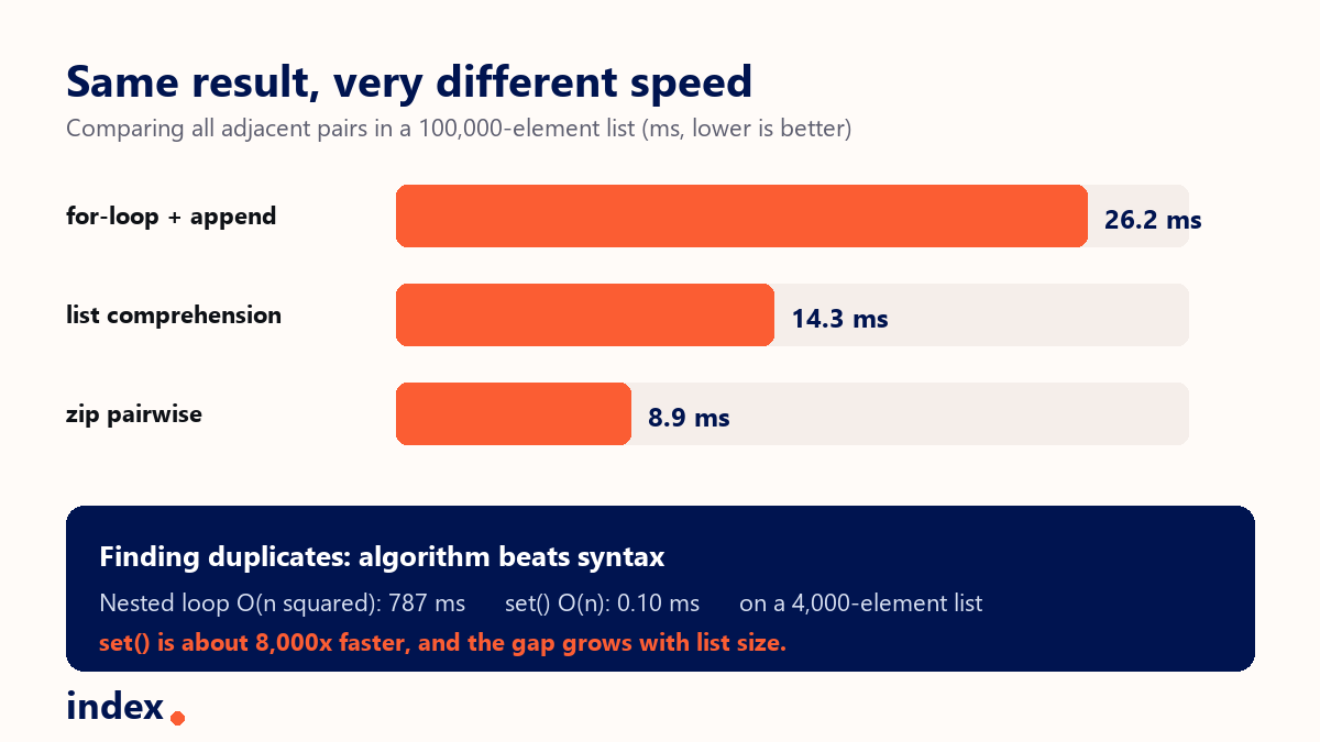 Benchmark: zip pairwise is about 3x faster than a for-loop with append, and set-based duplicate detection is about 8000x faster than a nested loop