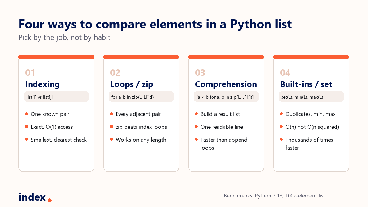 Four ways to compare elements in a Python list: indexing, loops and zip, comprehensions, and built-ins or set