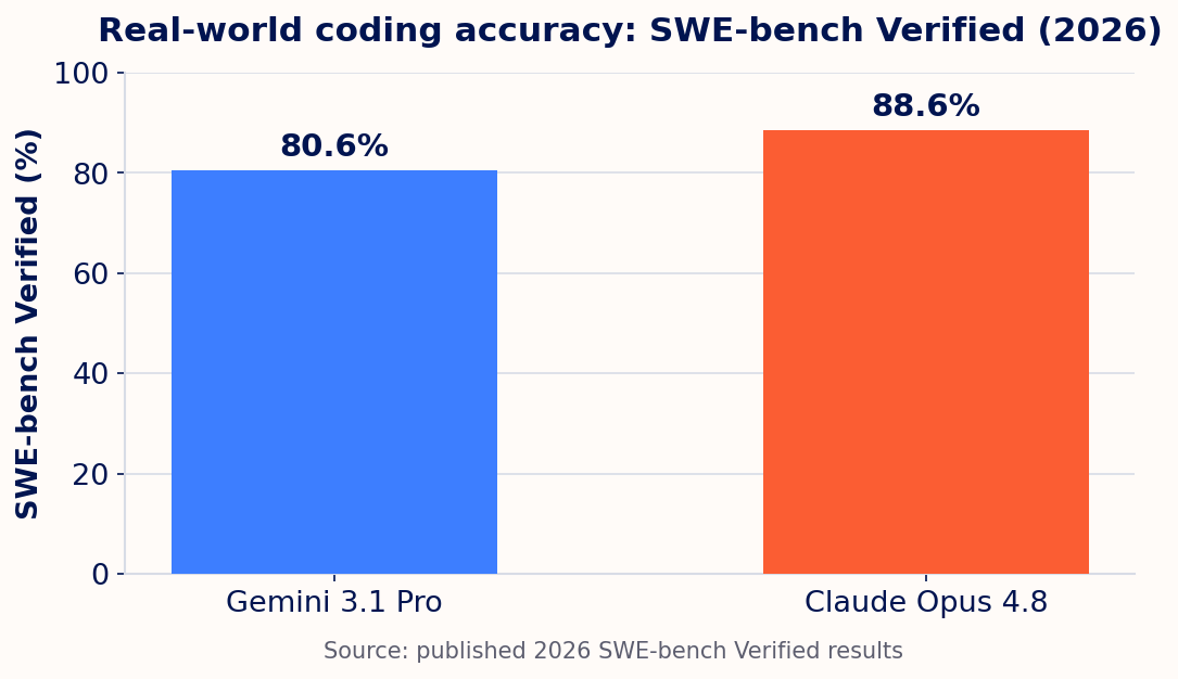 SWE-bench Verified comparison: Gemini 3.1 Pro 80.6% vs Claude Opus 4.8 88.6%