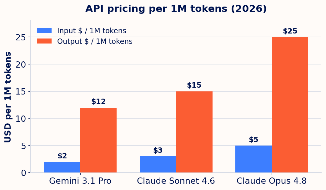API pricing per 1M tokens: Gemini 3.1 Pro $2/$12, Claude Sonnet 4.6 $3/$15, Claude Opus 4.8 $5/$25