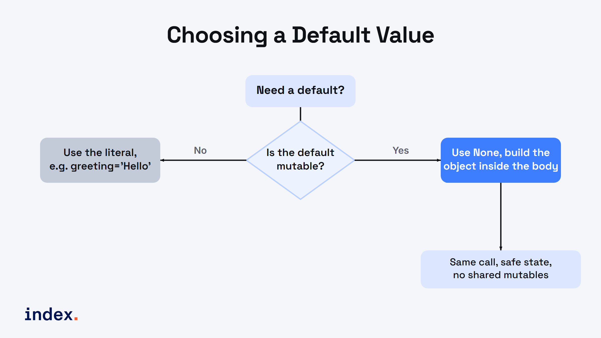 Choosing a default value: if the default is mutable use None and build it inside the body, otherwise use the literal