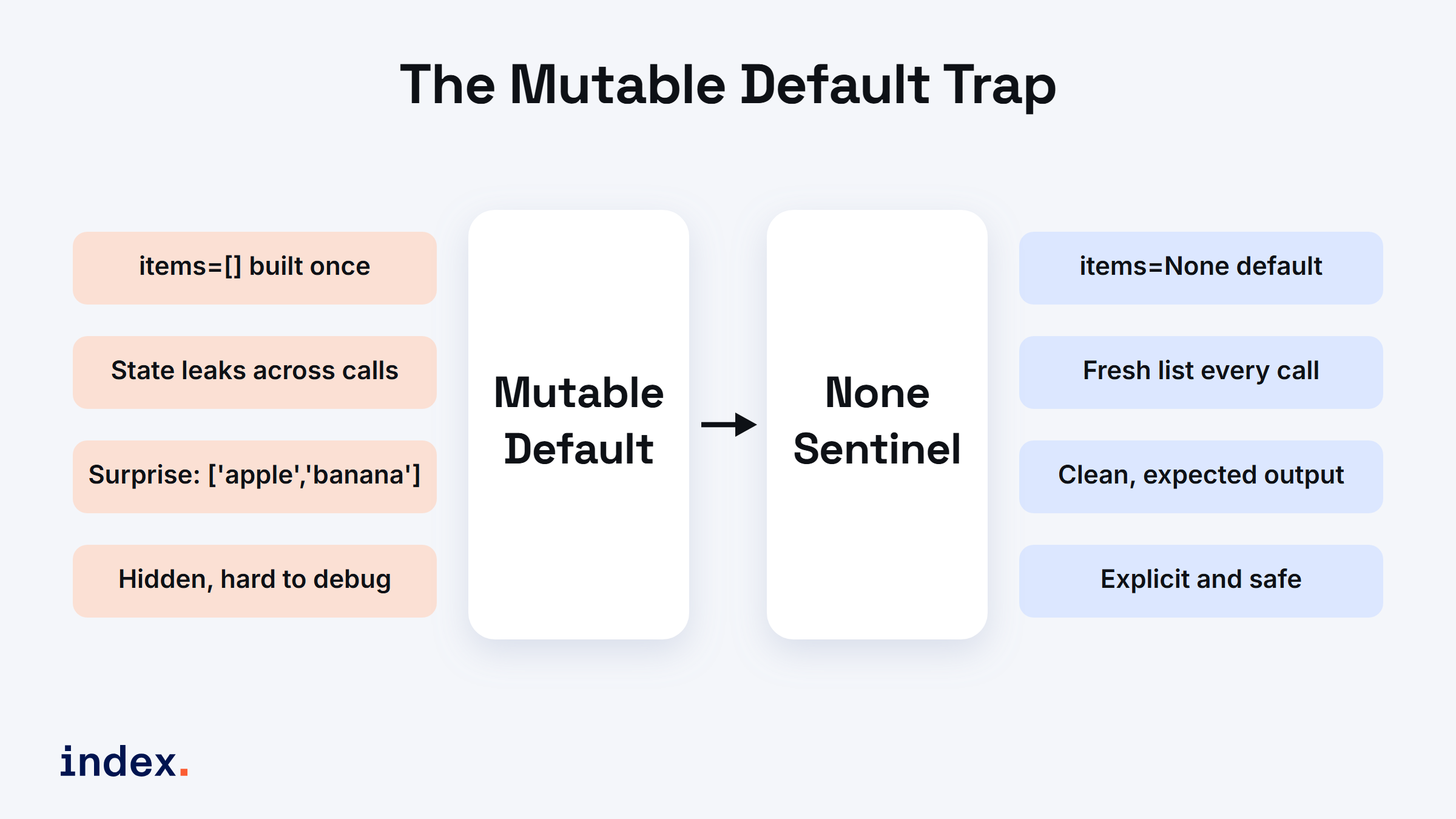 The mutable default trap: a shared list leaks state across calls, while a None sentinel builds a fresh list every time
