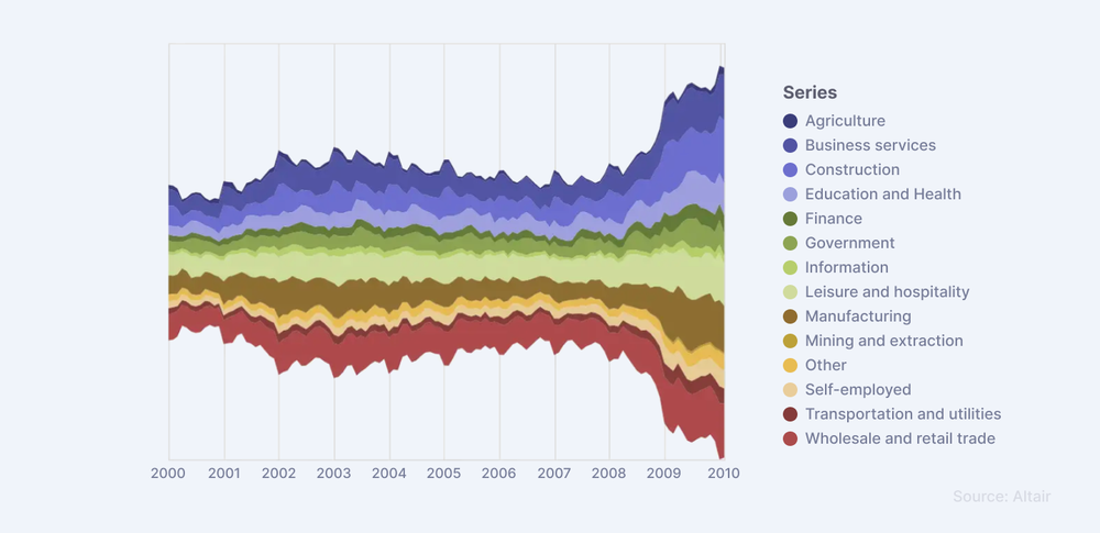 Altair declarative bar chart