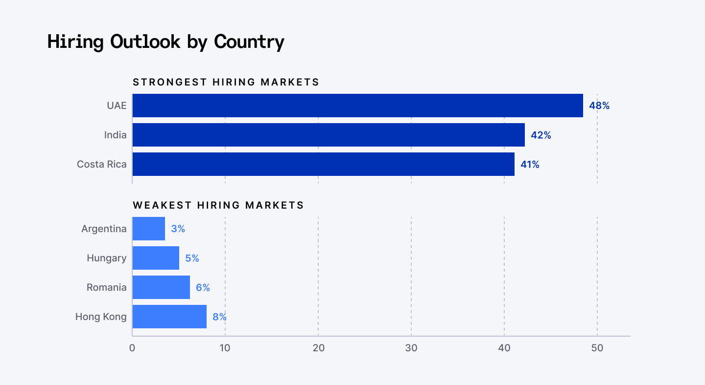 Hiring outlook by country: Strongest vs weakest hiring markets