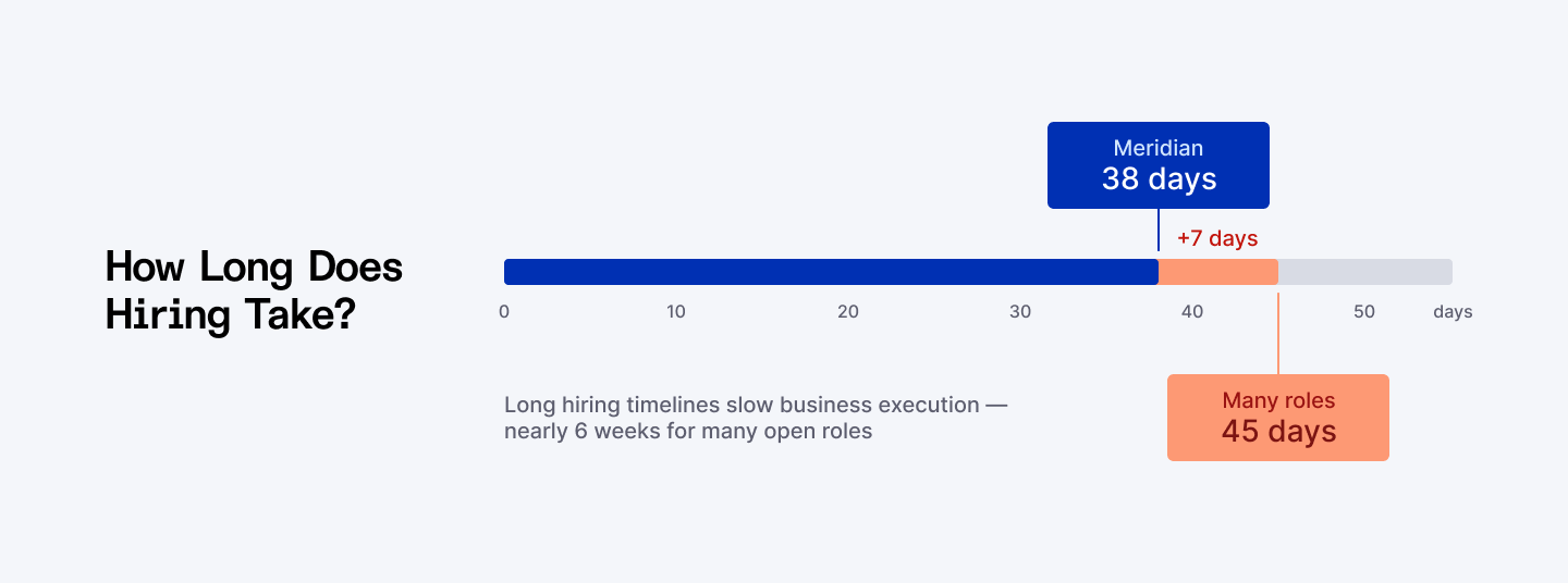 How long does hiring take?