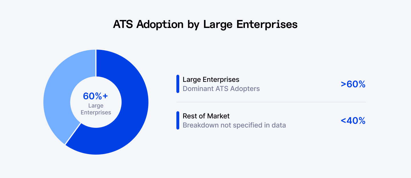 ATS adoption by large enterprises