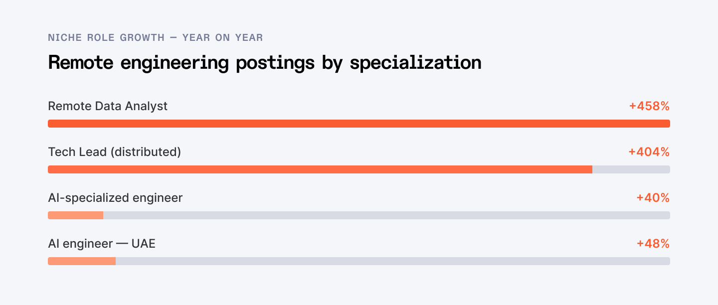 Remote engineering postings by specialization