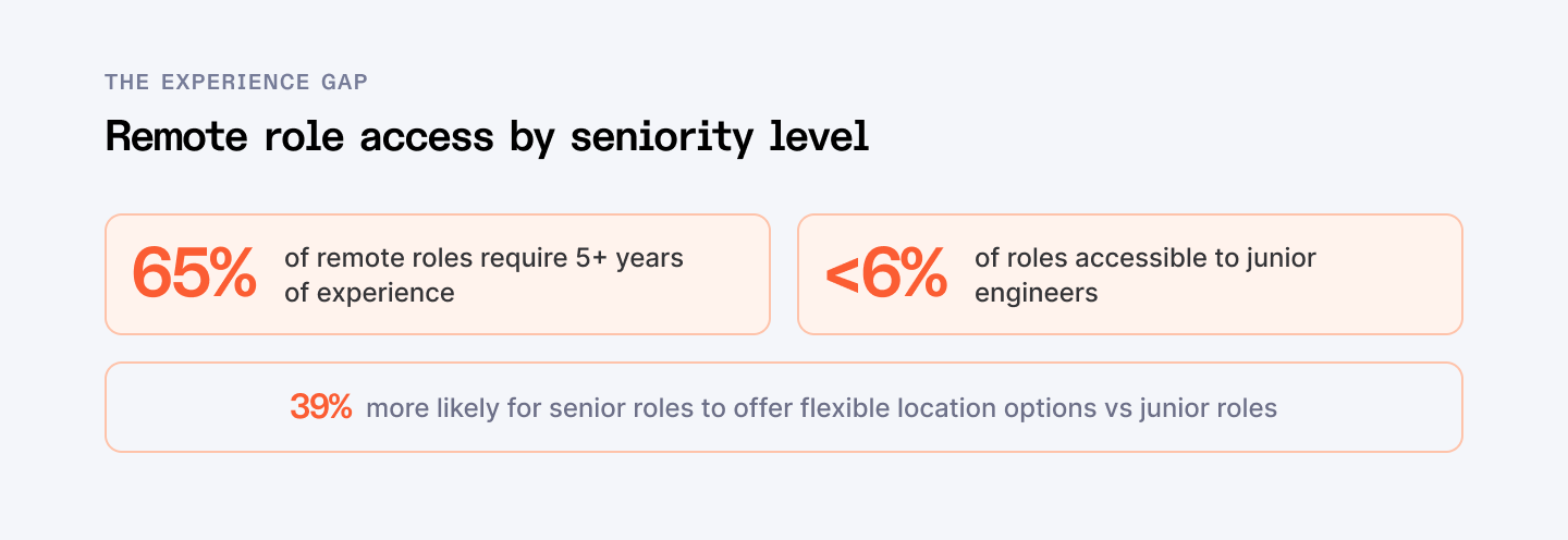 Remote role access by seniority level