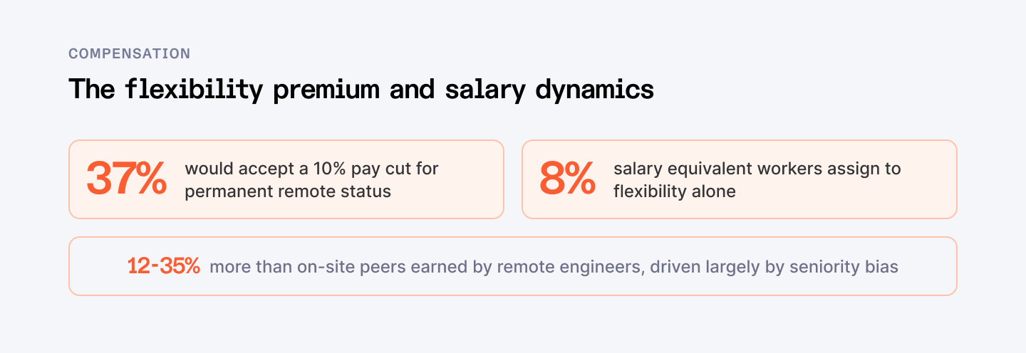 The flexibility premium and salary dynamics